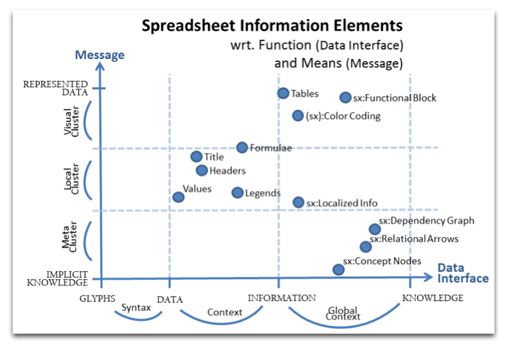 An analysis of the subjective relationships
of elements in a spreadsheet.
(Andrea Kohlhase, MathUI 13)